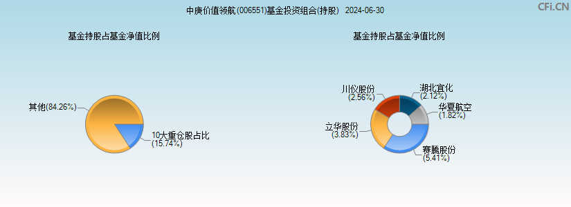 中庚价值领航(006551)基金投资组合(持股)图