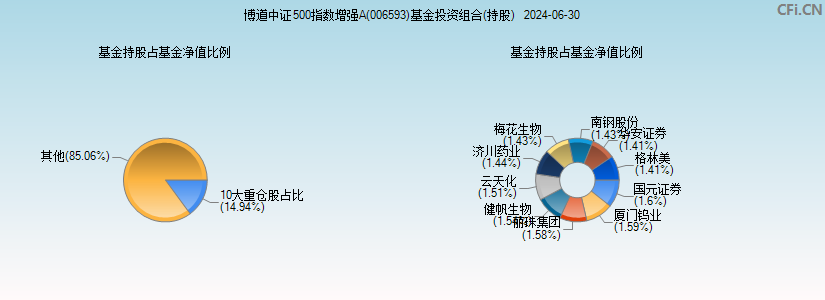 博道中证500指数增强A(006593)基金投资组合(持股)图