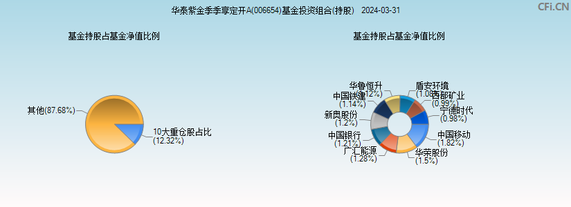 华泰紫金季季享定开A(006654)基金投资组合(持股)图