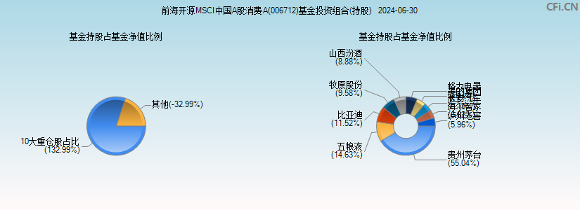 前海开源MSCI中国A股消费A(006712)基金投资组合(持股)图