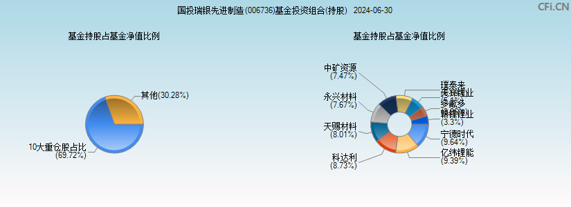 国投瑞银先进制造(006736)基金投资组合(持股)图