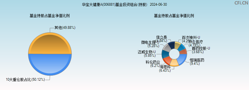 华宝大健康A(006881)基金投资组合(持股)图