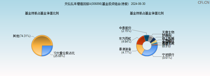 天弘弘丰增强回报A(006898)基金投资组合(持股)图