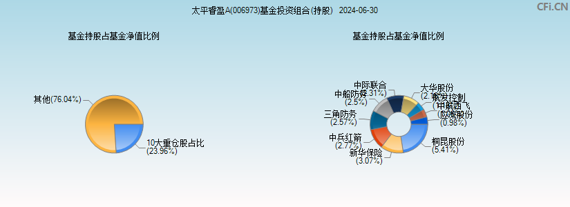 太平睿盈A(006973)基金投资组合(持股)图