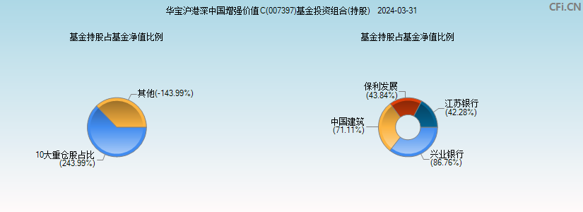 华宝沪港深中国增强价值C(007397)基金投资组合(持股)图