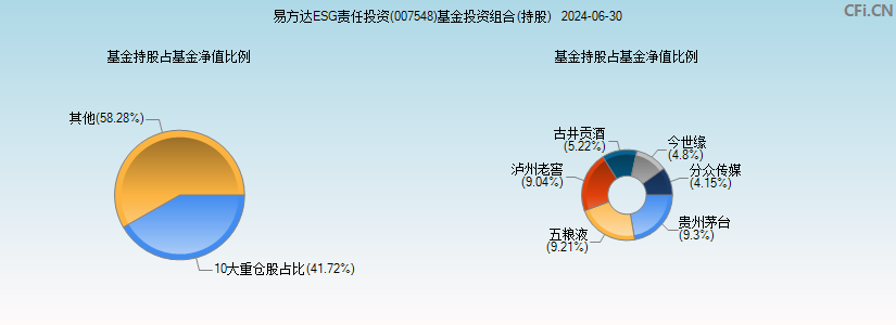 易方达ESG责任投资(007548)基金投资组合(持股)图