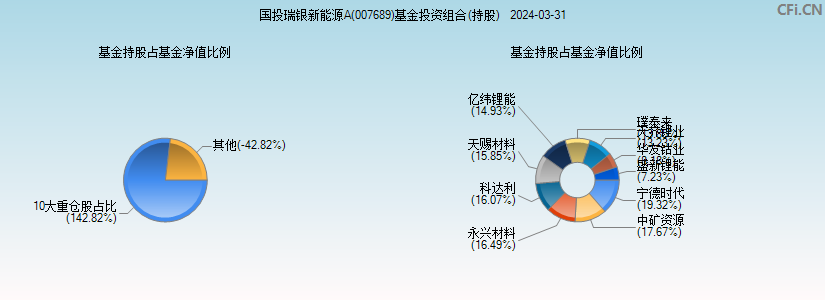 国投瑞银新能源A(007689)基金投资组合(持股)图