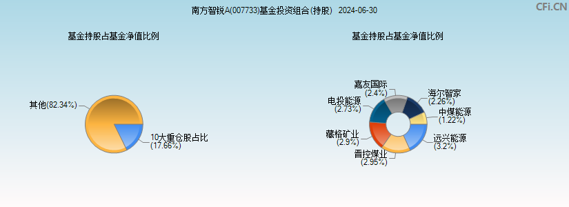 南方智锐A(007733)基金投资组合(持股)图