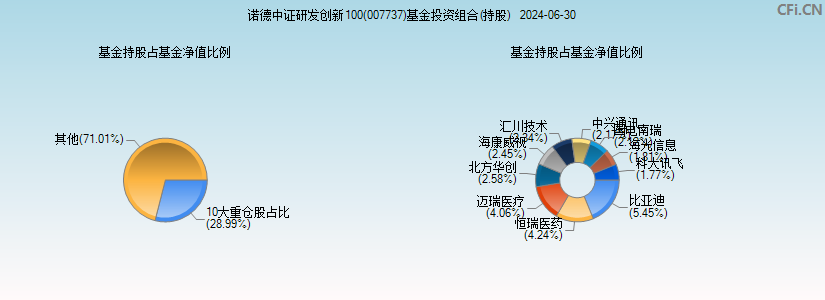 诺德中证研发创新100(007737)基金投资组合(持股)图