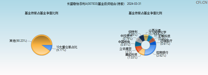 长盛稳怡添利A(007833)基金投资组合(持股)图