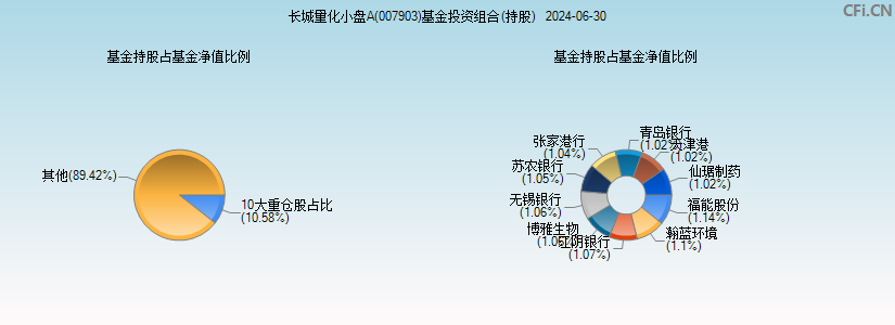 长城量化小盘A(007903)基金投资组合(持股)图