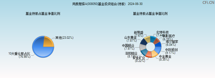 同泰慧择A(008050)基金投资组合(持股)图