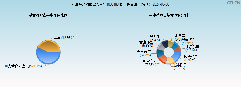 前海开源稳健增长三年(008188)基金投资组合(持股)图