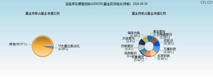 宝盈祥裕增强回报A(008336)基金投资组合(持股)图