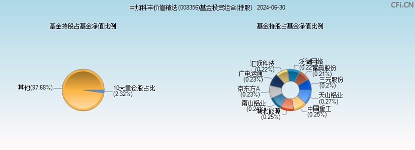中加科丰价值精选(008356)基金投资组合(持股)图