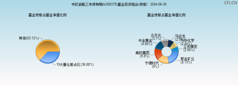 中欧启航三年持有期A(008375)基金投资组合(持股)图