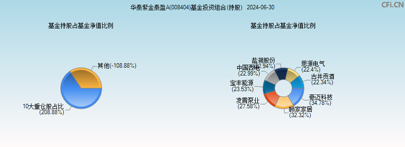 华泰紫金泰盈A(008404)基金投资组合(持股)图