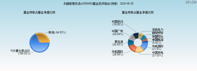 永赢股息优选A(008480)基金投资组合(持股)图