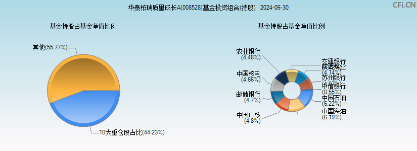 华泰柏瑞质量成长A(008528)基金投资组合(持股)图