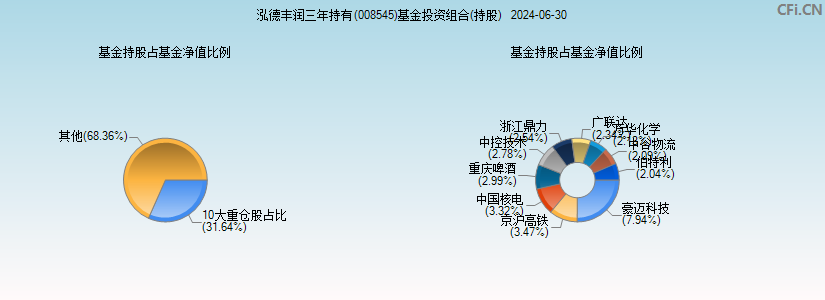 泓德丰润三年持有(008545)基金投资组合(持股)图