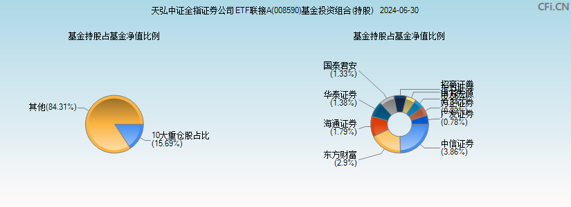 天弘中证全指证券公司ETF联接A(008590)基金投资组合(持股)图