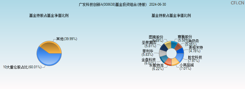 广发科技创新A(008638)基金投资组合(持股)图