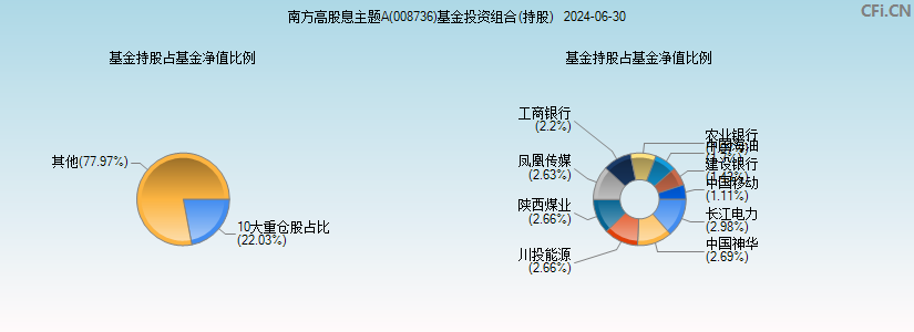 南方高股息主题A(008736)基金投资组合(持股)图