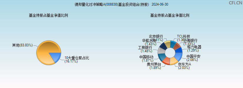 德邦量化对冲策略A(008838)基金投资组合(持股)图