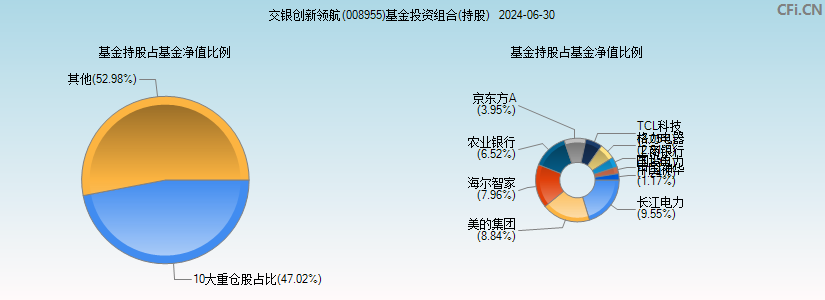 交银创新领航(008955)基金投资组合(持股)图