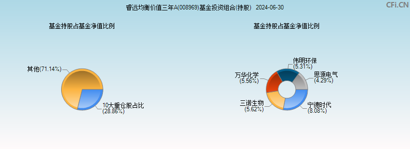 睿远均衡价值三年A(008969)基金投资组合(持股)图