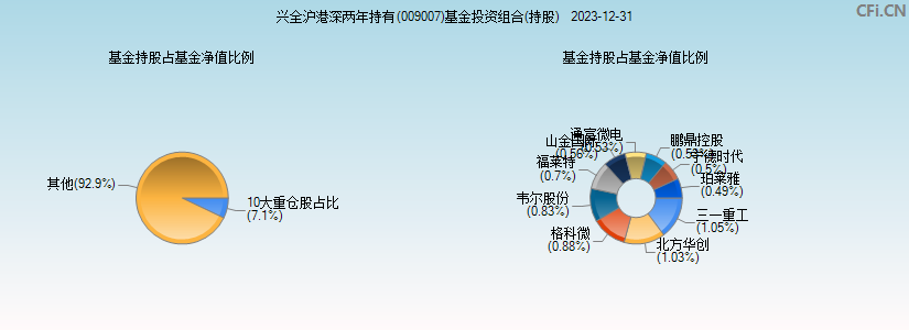 兴全沪港深两年持有(009007)基金投资组合(持股)图