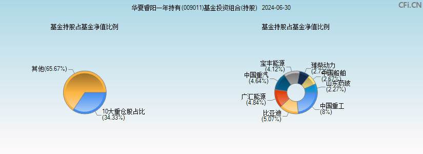 华夏睿阳一年持有(009011)基金投资组合(持股)图