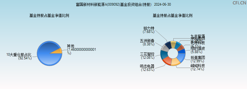 富国新材料新能源A(009092)基金投资组合(持股)图