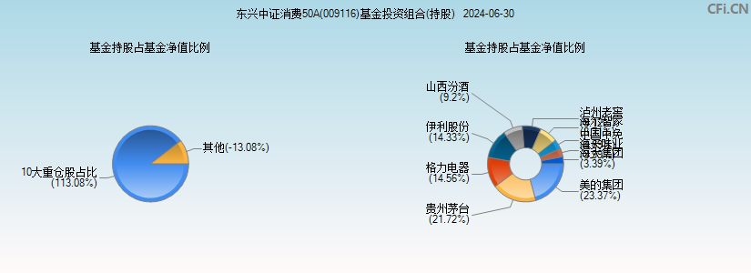 东兴中证消费50A(009116)基金投资组合(持股)图