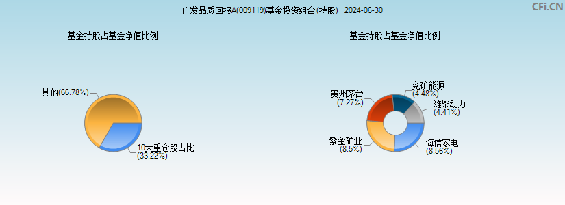 广发品质回报A(009119)基金投资组合(持股)图