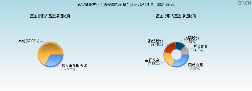 嘉实基础产业优选A(009126)基金投资组合(持股)图