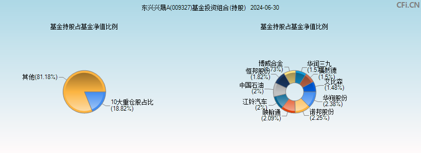 东兴兴晟A(009327)基金投资组合(持股)图