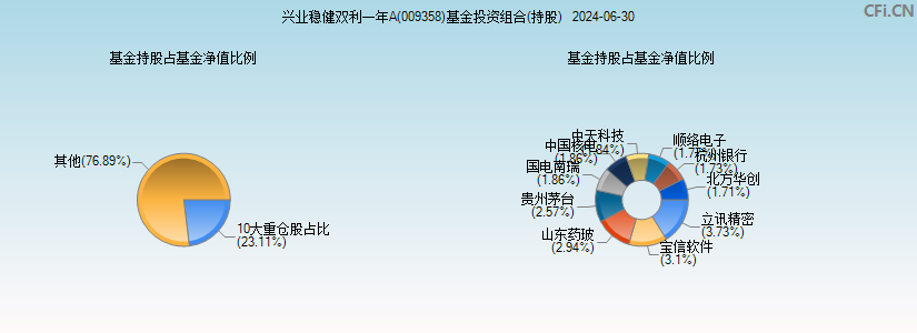 兴业稳健双利一年A(009358)基金投资组合(持股)图