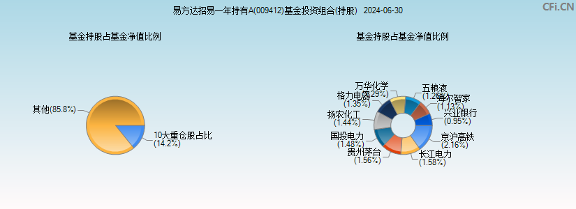 易方达招易一年持有A(009412)基金投资组合(持股)图