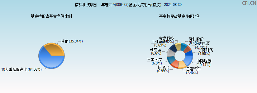 信澳科技创新一年定开A(009437)基金投资组合(持股)图