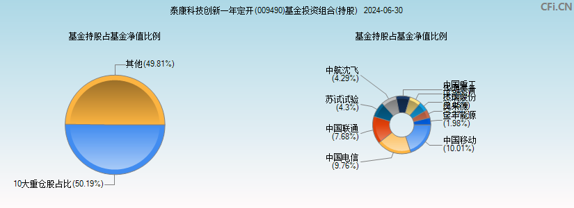 泰康科技创新一年定开(009490)基金投资组合(持股)图