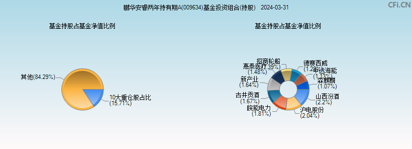 鹏华安睿两年持有期A(009634)基金投资组合(持股)图