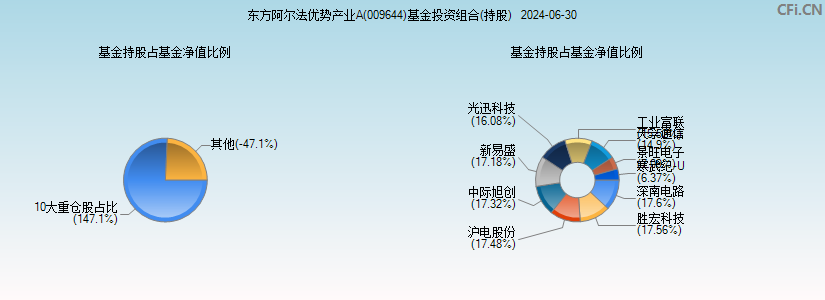 东方阿尔法优势产业A(009644)基金投资组合(持股)图