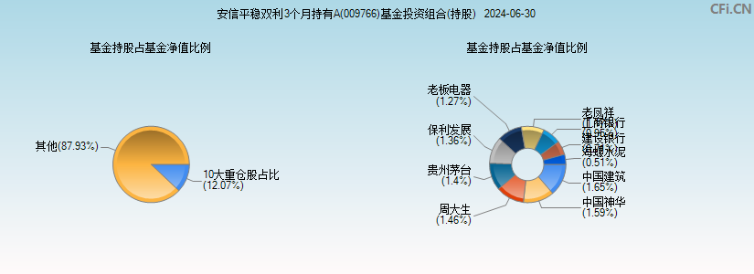 安信平稳双利3个月持有A(009766)基金投资组合(持股)图