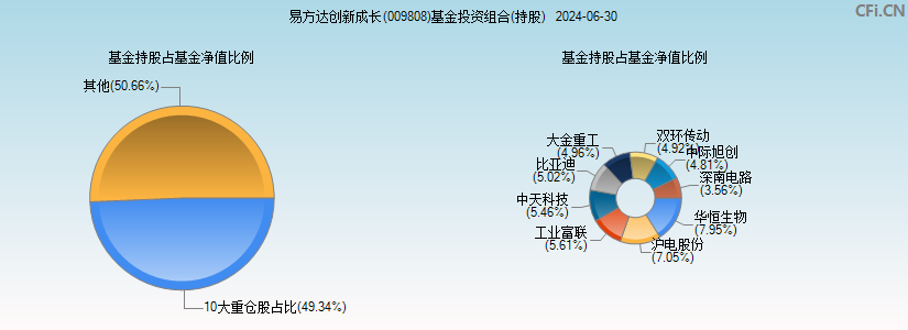 易方达创新成长(009808)基金投资组合(持股)图