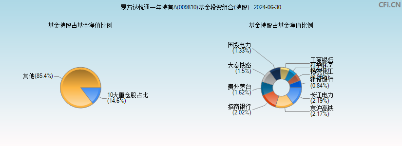 易方达悦通一年持有A(009810)基金投资组合(持股)图