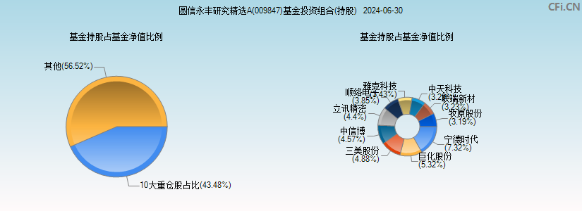 圆信永丰研究精选A(009847)基金投资组合(持股)图