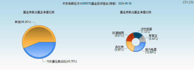 平安低碳经济A(009878)基金投资组合(持股)图