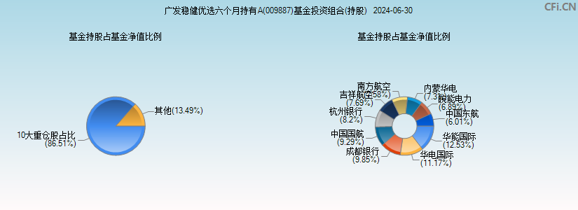 广发稳健优选六个月持有A(009887)基金投资组合(持股)图