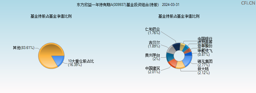 东方欣益一年持有期A(009937)基金投资组合(持股)图